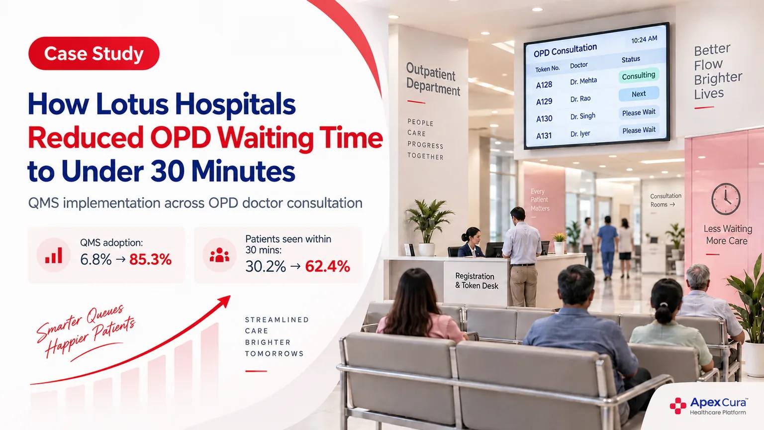 Lotus Hospitals OPD queue management case study showing improved QMS adoption and patients seen within 30 minutes