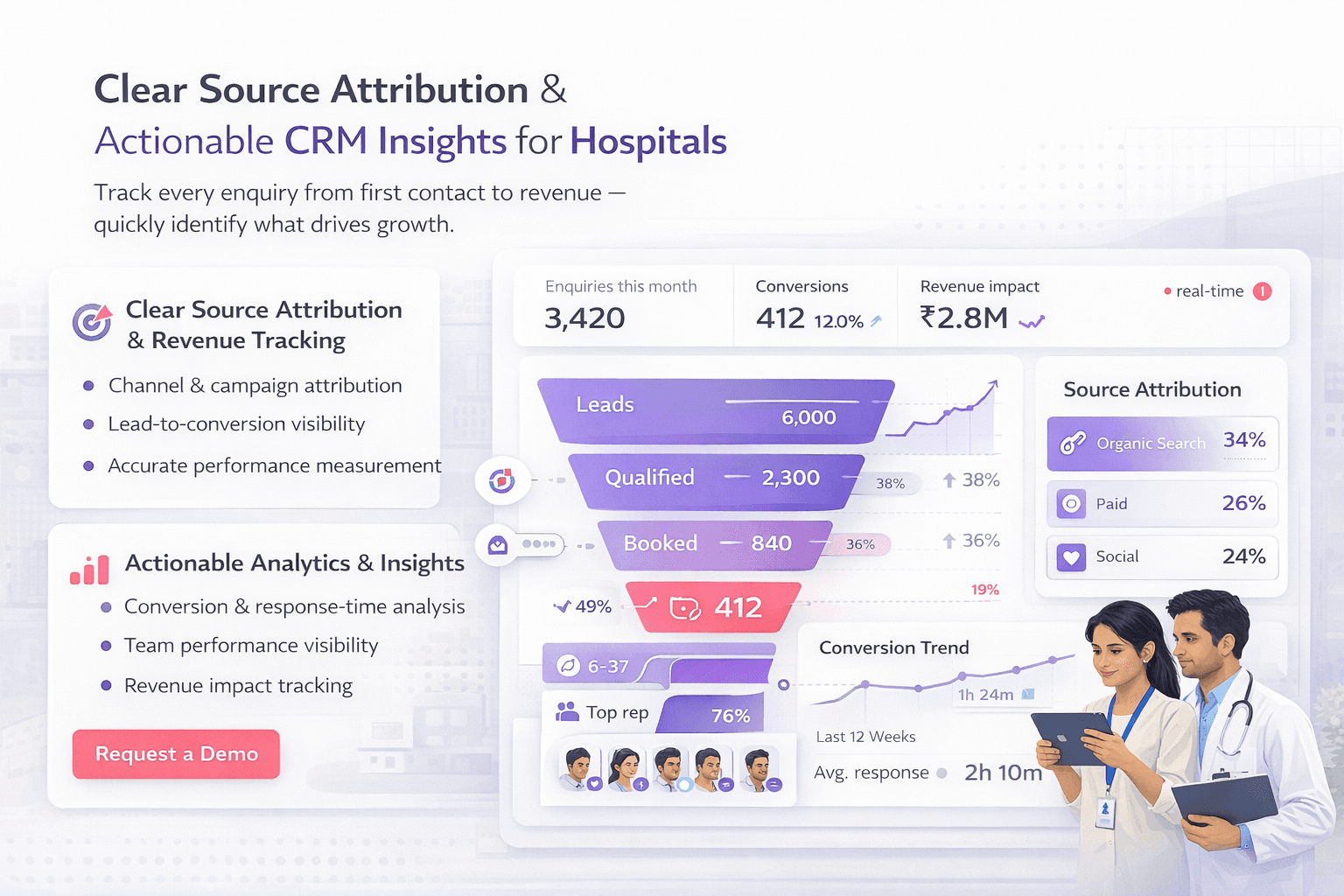 Hospital CRM analytics and source attribution dashboard display