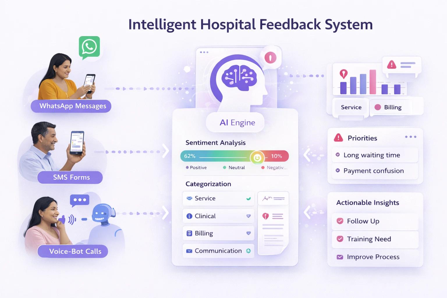 Intelligent hospital feedback system using AI sentiment analysis to capture patient feedback from WhatsApp, SMS, and voice calls for actionable insight
