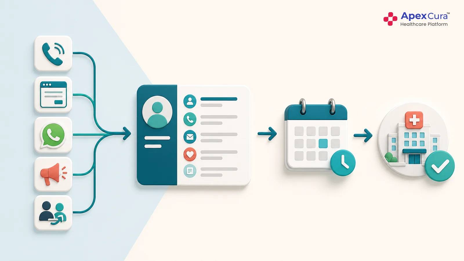 Hospital lead management workflow connecting patient enquiry channels with follow-up, appointment and conversion