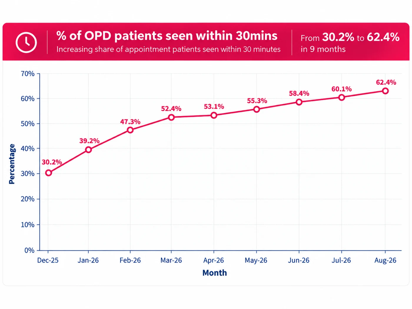 Line graph showing appointment patients seen within 30 minutes increasing from 30.2 percent to 62.4 percent at Lotus Hospitals
