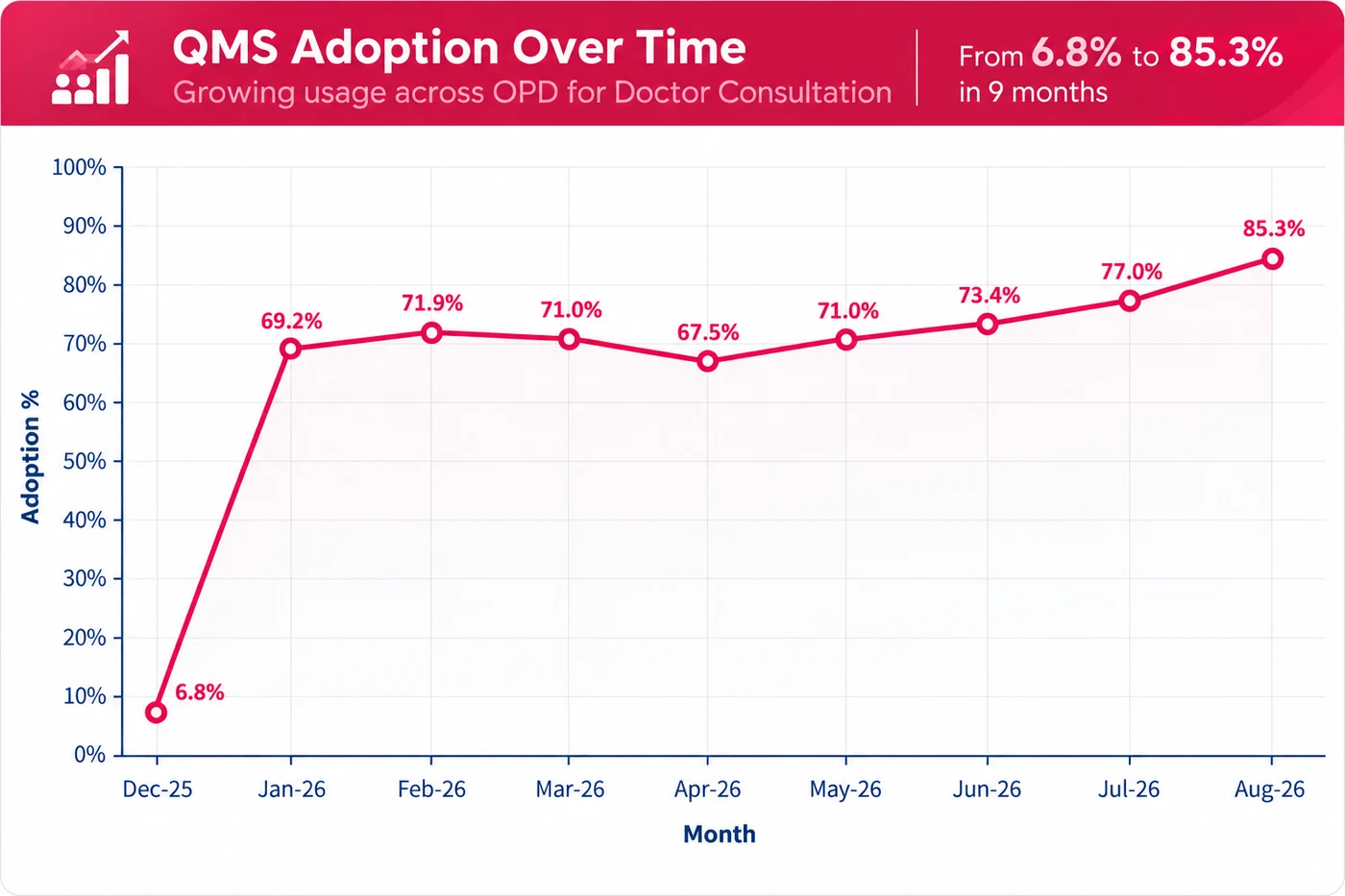 Line graph showing Lotus Hospitals QMS adoption increasing from 6.8 percent in December 2025 to 85.3 percent in August 2026