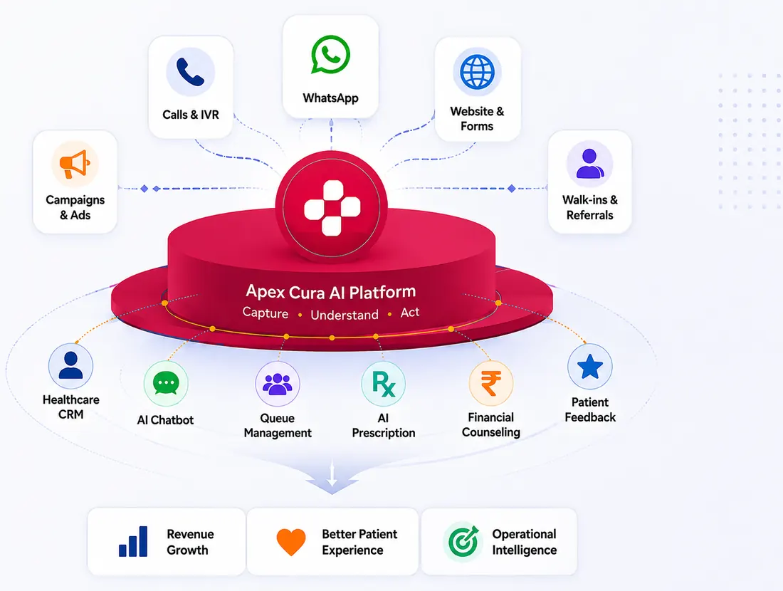 AI Healthcare CRM, Chatbot & Hospital Queue Management